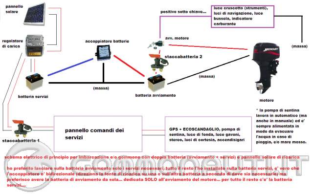 fotovoltaico con batterie