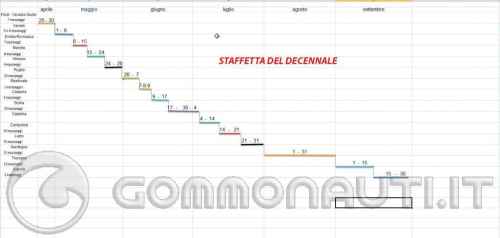 Staffetta Gommonauti 2015 - COORDINAMENTO GENERALE